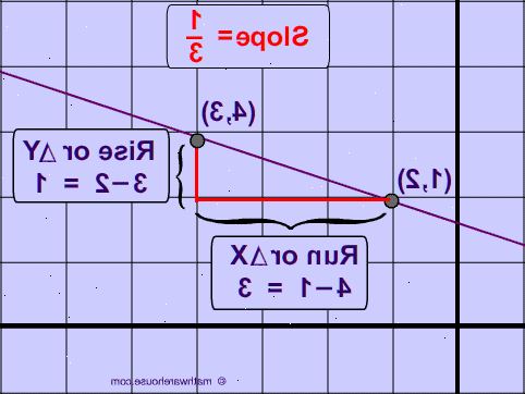 Hoe de helling van een lijn te vinden. Begrijp de helling formule.