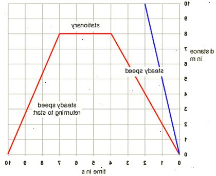 Hoe maak je een grafiek van afstand versus tijd. Moeten gegevens klaar om te plotten als punten op een grafiek.