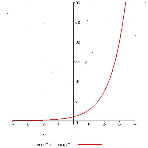 Hoe maak je een exponentiële functie gegeven een tarief en een initiële waarde schrijven. Beschouw een voorbeeld.