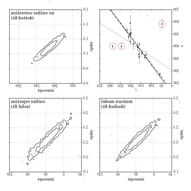 Hoe men outliers in data verwerpen. Bereken het gemiddelde gebruik van alle datapunten, met inbegrip van vermoedelijke uitbijters.