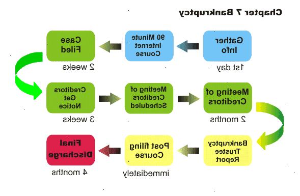 Hoe te bestand voor hoofdstuk 7 faillissement. Bepaal of faillissement is de beste optie voor je.