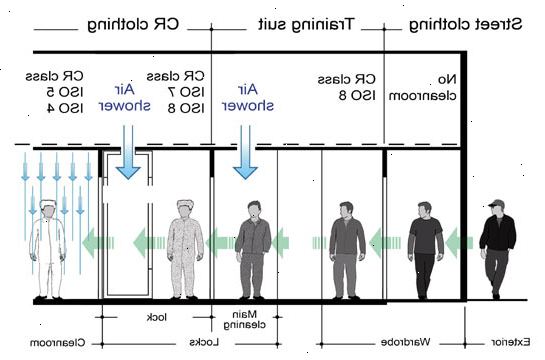 Hoe maak je een cleanroom te voeren. Begrijp het doel van cleanroom protocol.