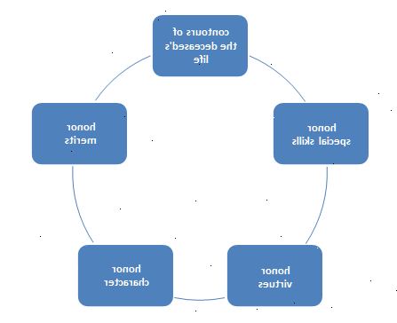 Hoe maak je een lofrede speech te schrijven. Vind inspiratie in dingen die oude herinneringen, verhalen, of gevoelens over je geliefde weer op te rakelen.